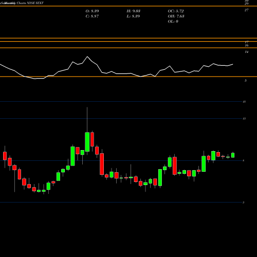 Monthly charts share YEXT Yext, Inc. NYSE Stock exchange 