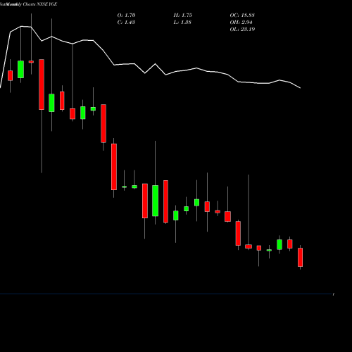 Monthly charts share YGE Yingli Green Energy Holding Company NYSE Stock exchange 