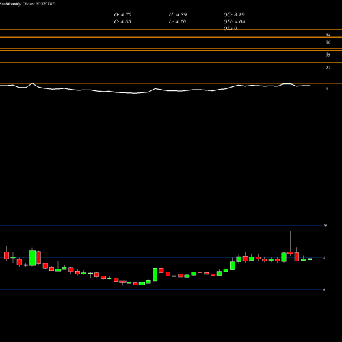 Monthly charts share YRD Yirendai Ltd. NYSE Stock exchange 