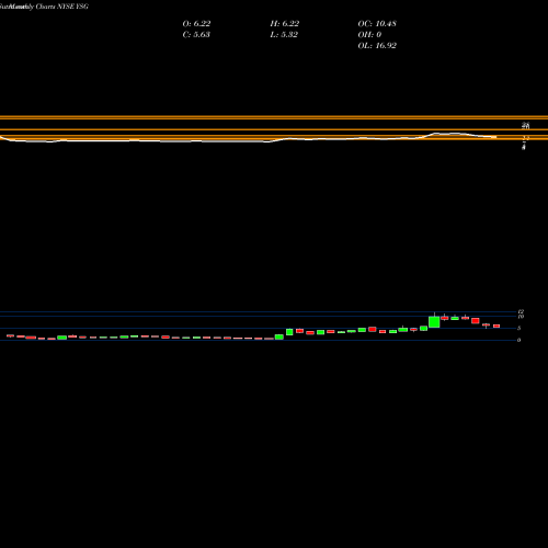 Monthly charts share YSG Yatsen Holding Limited ADR NYSE Stock exchange 