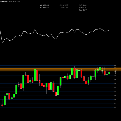 Monthly charts share YUM Yum! Brands, Inc. NYSE Stock exchange 