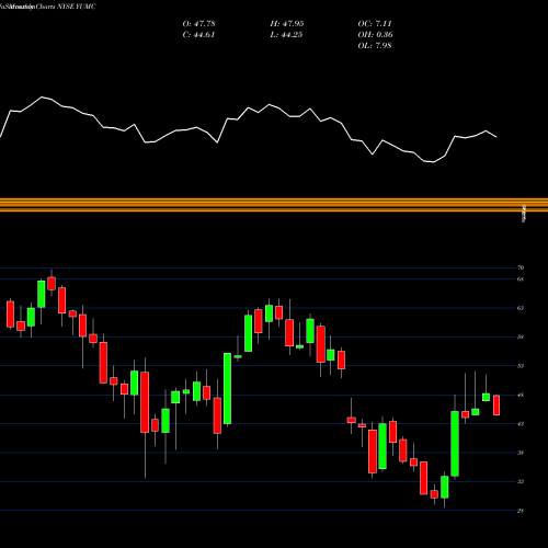 Monthly charts share YUMC Yum China Holdings, Inc. NYSE Stock exchange 