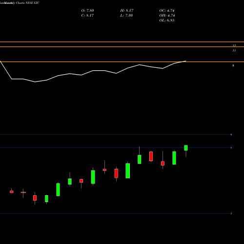 Monthly charts share YZC Yanzhou Coal Mining Company NYSE Stock exchange 