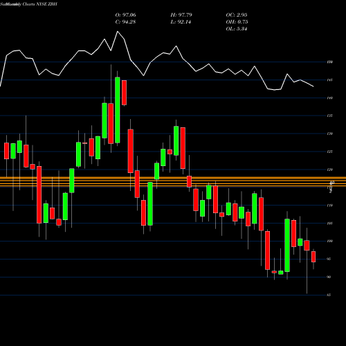 Monthly charts share ZBH Zimmer Biomet Holdings, Inc. NYSE Stock exchange 