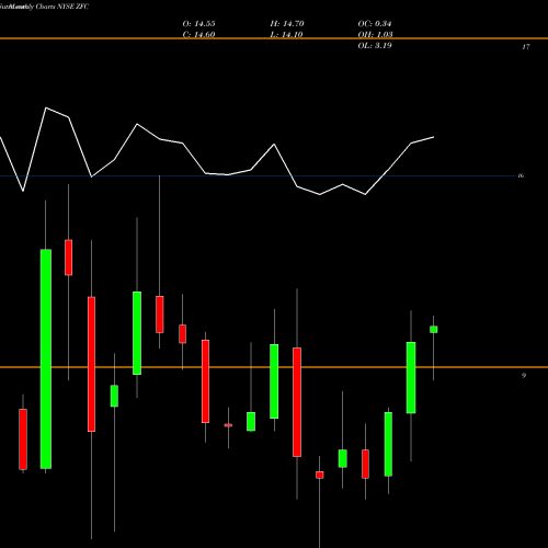 Monthly charts share ZFC Zais Financial Corp. Common Sto NYSE Stock exchange 