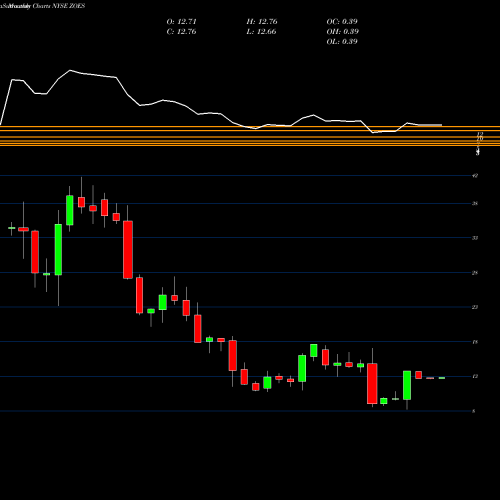 Monthly charts share ZOES Zoe'S Kitchen NYSE Stock exchange 