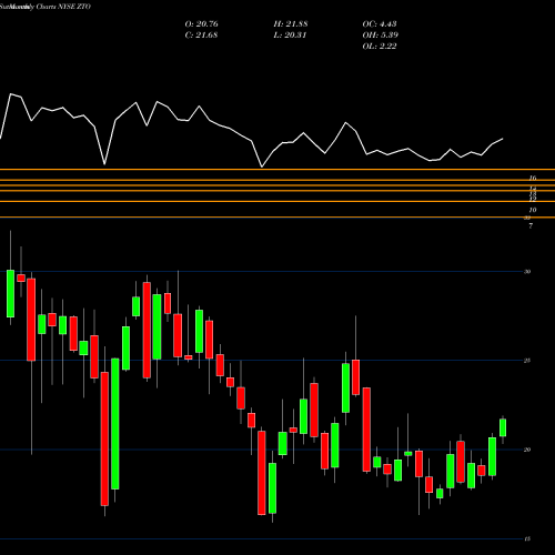 Monthly charts share ZTO ZTO Express (Cayman) Inc. NYSE Stock exchange 