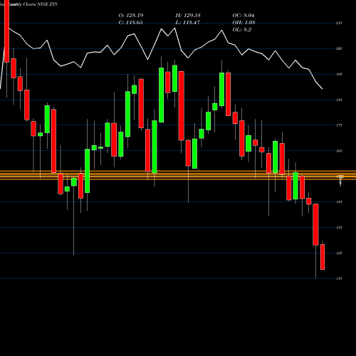Monthly charts share ZTS Zoetis Inc. NYSE Stock exchange 