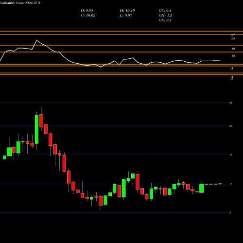 Monthly charts share ZUO Zuora, Inc. NYSE Stock exchange 