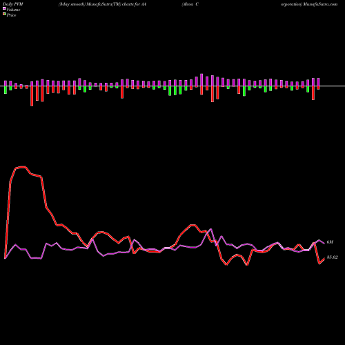 PVM Price Volume Measure charts Alcoa Corporation AA share NYSE Stock Exchange 