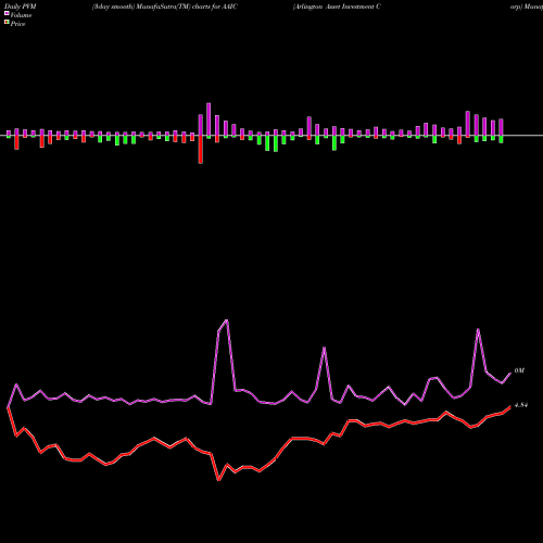 PVM Price Volume Measure charts Arlington Asset Investment Corp AAIC share NYSE Stock Exchange 