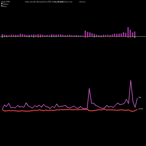 PVM Price Volume Measure charts Aaron's,  Inc. AAN share NYSE Stock Exchange 
