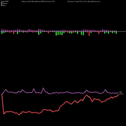 PVM Price Volume Measure charts American Assets Trust, Inc. AAT share NYSE Stock Exchange 