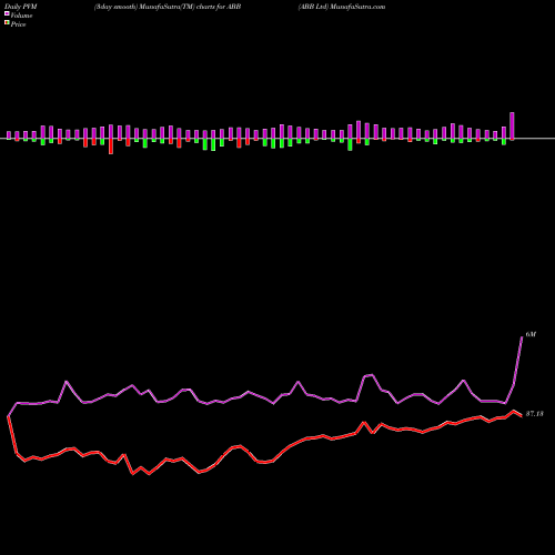 PVM Price Volume Measure charts ABB Ltd ABB share NYSE Stock Exchange 