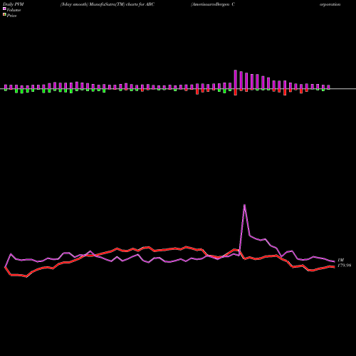 PVM Price Volume Measure charts AmerisourceBergen Corporation (Holding Co) ABC share NYSE Stock Exchange 