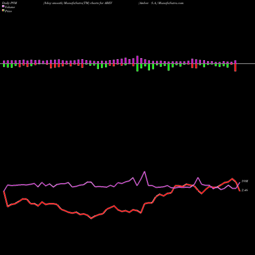 PVM Price Volume Measure charts Ambev S.A. ABEV share NYSE Stock Exchange 