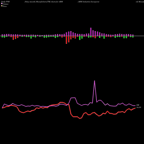 PVM Price Volume Measure charts ABM Industries Incorporated ABM share NYSE Stock Exchange 