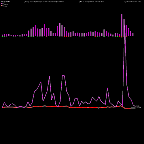 PVM Price Volume Measure charts Arbor Realty Trust 7.375% Senio ABRN share NYSE Stock Exchange 