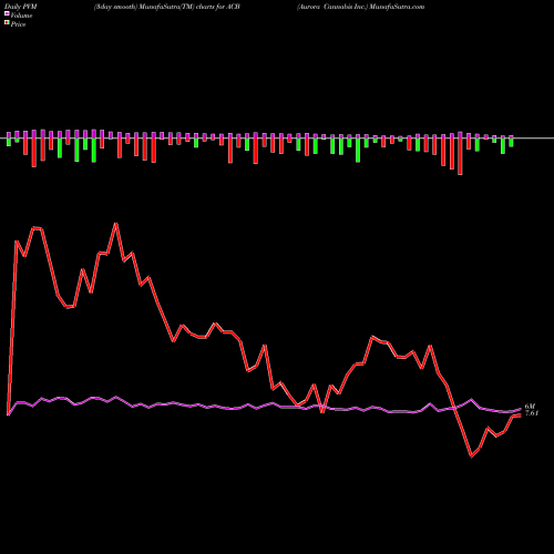 PVM Price Volume Measure charts Aurora Cannabis Inc. ACB share NYSE Stock Exchange 