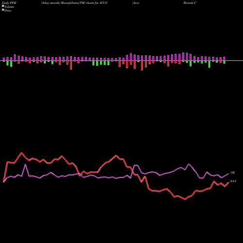 PVM Price Volume Measure charts Acco Brands Corporation ACCO share NYSE Stock Exchange 