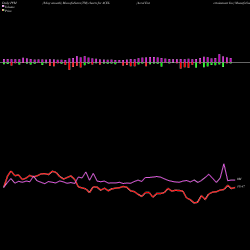 PVM Price Volume Measure charts Accel Entertainment Inc ACEL share NYSE Stock Exchange 