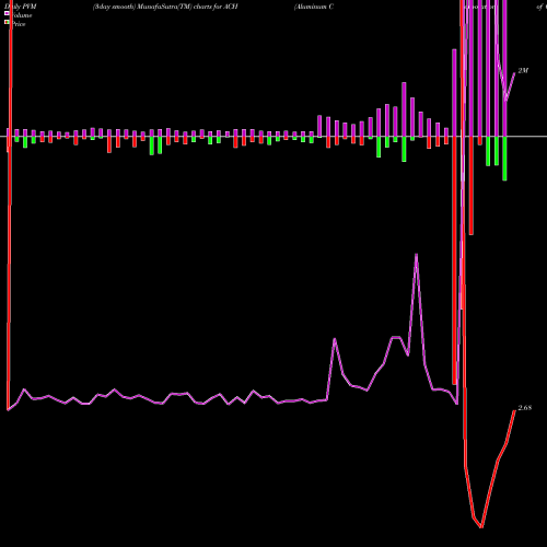 PVM Price Volume Measure charts Aluminum Corporation Of China Limited ACH share NYSE Stock Exchange 