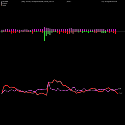 PVM Price Volume Measure charts Arch Coal ACI share NYSE Stock Exchange 