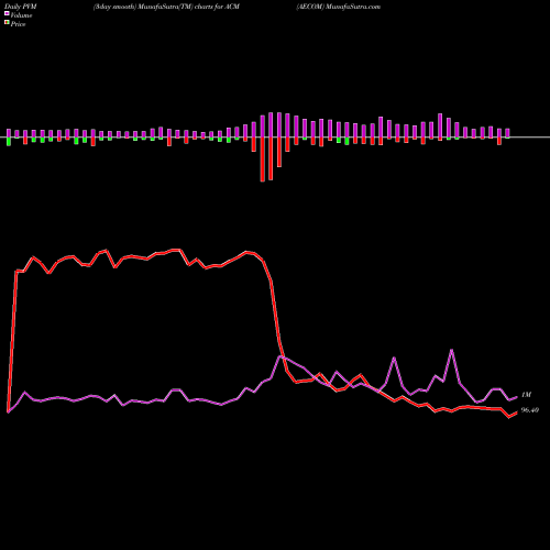 PVM Price Volume Measure charts AECOM ACM share NYSE Stock Exchange 