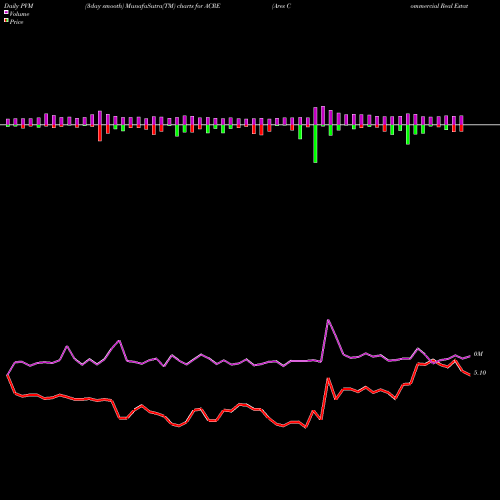 PVM Price Volume Measure charts Ares Commercial Real Estate Corporation ACRE share NYSE Stock Exchange 