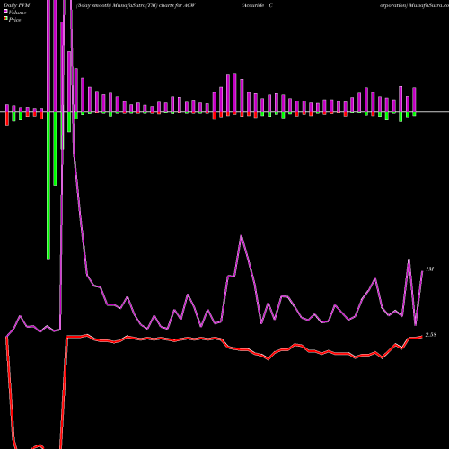 PVM Price Volume Measure charts Accuride Corporation ACW share NYSE Stock Exchange 