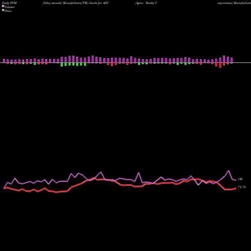 PVM Price Volume Measure charts Agree Realty Corporation ADC share NYSE Stock Exchange 