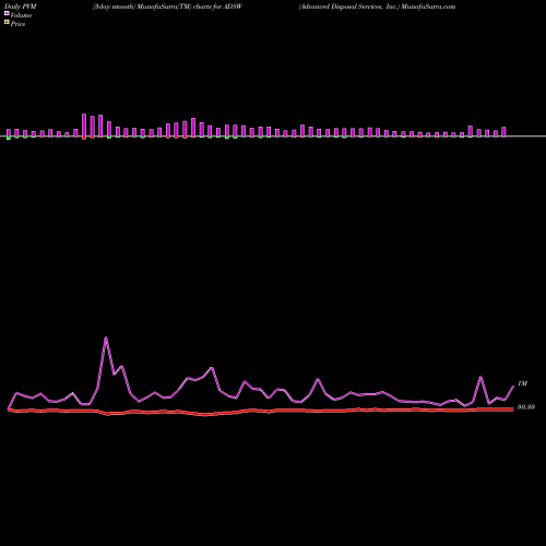 PVM Price Volume Measure charts Advanced Disposal Services, Inc. ADSW share NYSE Stock Exchange 