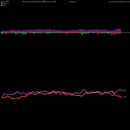PVM Price Volume Measure charts Ameren Corporation AEE share NYSE Stock Exchange 