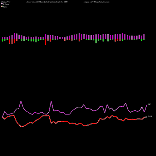 PVM Price Volume Measure charts Aegon NV AEG share NYSE Stock Exchange 