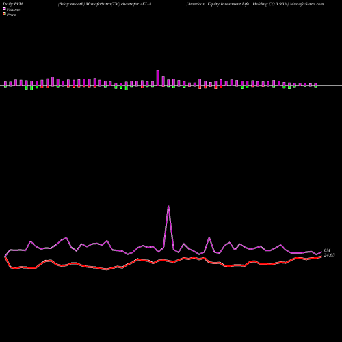 PVM Price Volume Measure charts American Equity Investment Life Holding CO 5.95% AEL-A share NYSE Stock Exchange 