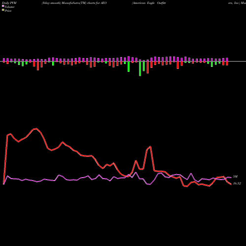 PVM Price Volume Measure charts American Eagle Outfitters, Inc. AEO share NYSE Stock Exchange 