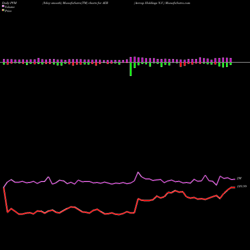 PVM Price Volume Measure charts Aercap Holdings N.V. AER share NYSE Stock Exchange 