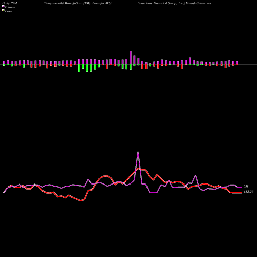 PVM Price Volume Measure charts American Financial Group, Inc. AFG share NYSE Stock Exchange 