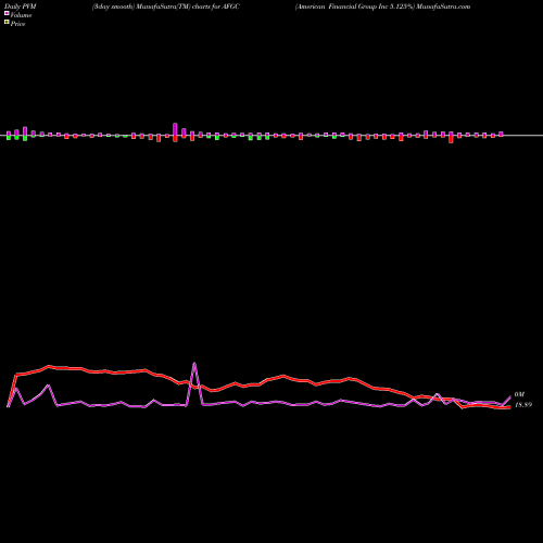 PVM Price Volume Measure charts American Financial Group Inc 5.125% AFGC share NYSE Stock Exchange 