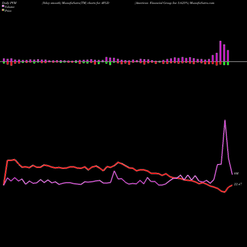 PVM Price Volume Measure charts American Financial Group Inc 5.625% AFGD share NYSE Stock Exchange 