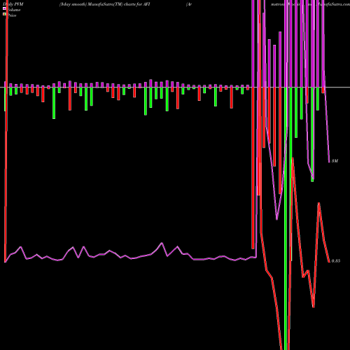 PVM Price Volume Measure charts Armstrong Flooring, Inc. AFI share NYSE Stock Exchange 