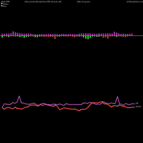 PVM Price Volume Measure charts Aflac Incorporated AFL share NYSE Stock Exchange 