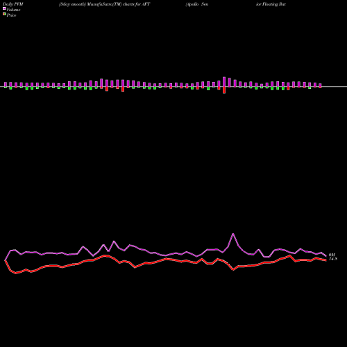 PVM Price Volume Measure charts Apollo Senior Floating Rate Fund Inc. AFT share NYSE Stock Exchange 