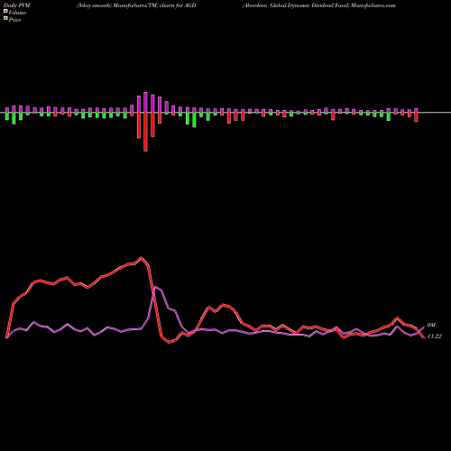 PVM Price Volume Measure charts Aberdeen Global Dynamic Dividend Fund AGD share NYSE Stock Exchange 