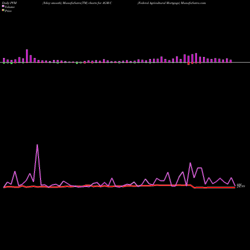PVM Price Volume Measure charts Federal Agricultural Mortgage AGM-C share NYSE Stock Exchange 