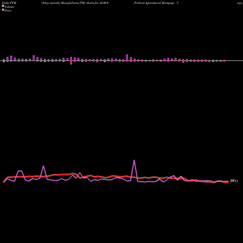 PVM Price Volume Measure charts Federal Agricultural Mortgage Corp [Agm/Pe] AGM-E share NYSE Stock Exchange 