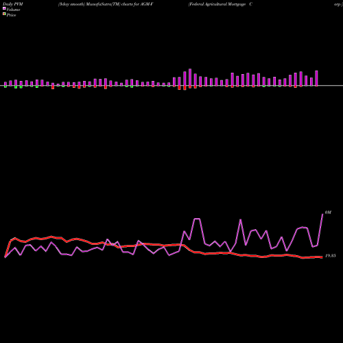 PVM Price Volume Measure charts Federal Agricultural Mortgage Corp [Agm/Pf] AGM-F share NYSE Stock Exchange 