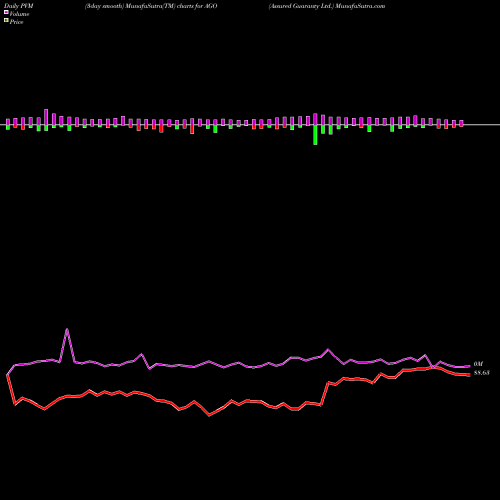 PVM Price Volume Measure charts Assured Guaranty Ltd. AGO share NYSE Stock Exchange 