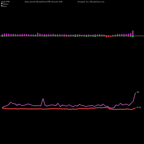 PVM Price Volume Measure charts Avangrid, Inc. AGR share NYSE Stock Exchange 