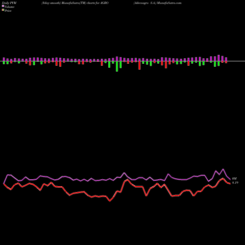 PVM Price Volume Measure charts Adecoagro S.A. AGRO share NYSE Stock Exchange 